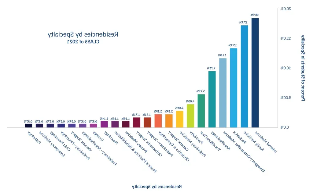 Graph displaying the specialties UNE COM Class of 2021 students matched in for residency